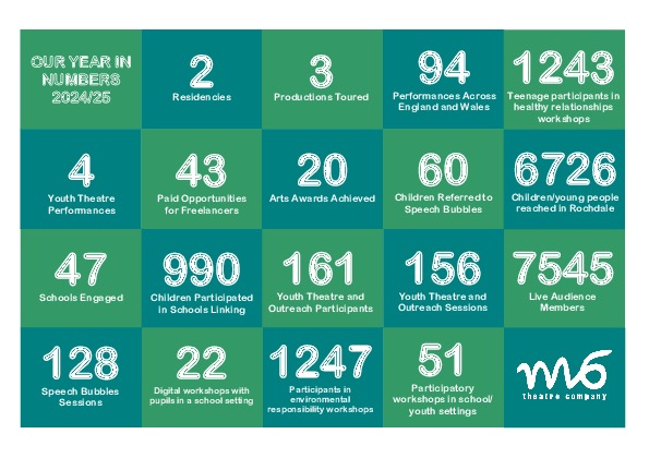 Our year in numbers 2025